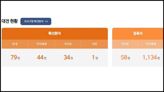 고작 엿새 만에 확진자 46명→79명 돼 ‘3차 유행’ 시작된 대전시