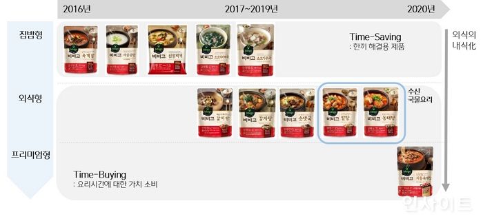 ‘비비고 국물요리’ 4주년, 대한민국 집밥 문화 바꿨다