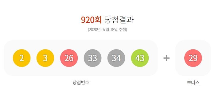 “경남 양산서 ‘로또 1등’ 2개나 맞혀 당첨금 62억 받는 사람 나왔다”