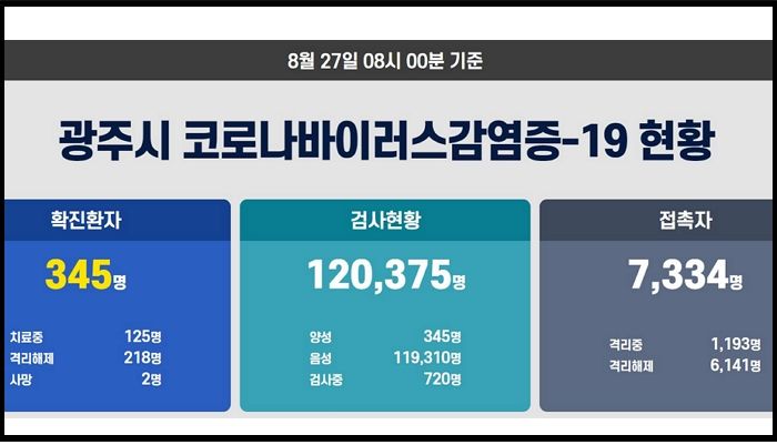 ‘집단감염’ 일어난 광주, 사회적 거리두기 3단계 최초 검토한다