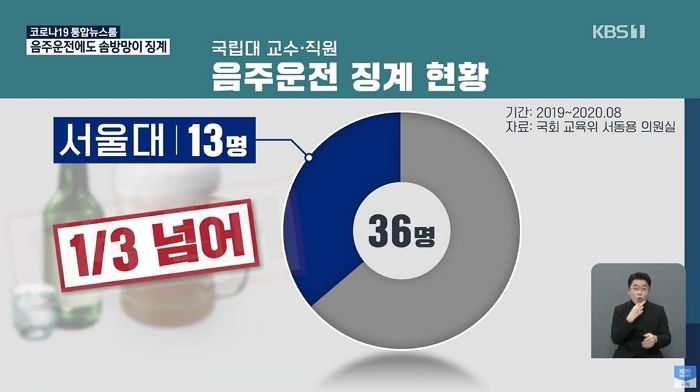 윤창호법 시행 이후 전국 국립대 중 음주운전 ‘최다’ 기록한 서울대 교수들