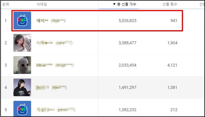 BJ들에게 별풍선 ‘6억원’어치 쏘고 ‘큰손’ 랭킹 1위 차지한 아프리카TV 시청자의 정체