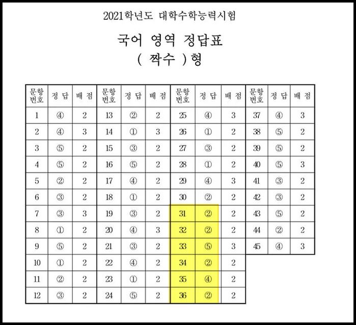 “2-2-2-5-2-4-2”…국어영역 짝수형 정답표, ‘또 짝수의 저주(?)’ 내렸다