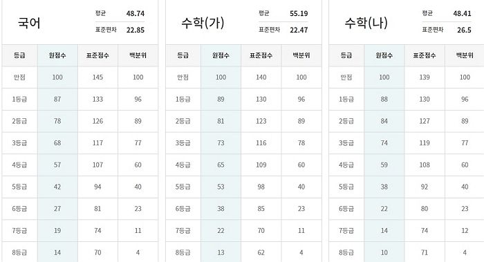 “물수능 아니다!” 수능 예상 1등급 컷 공개…‘국어 87점·수학(가)89점·(나)88점’