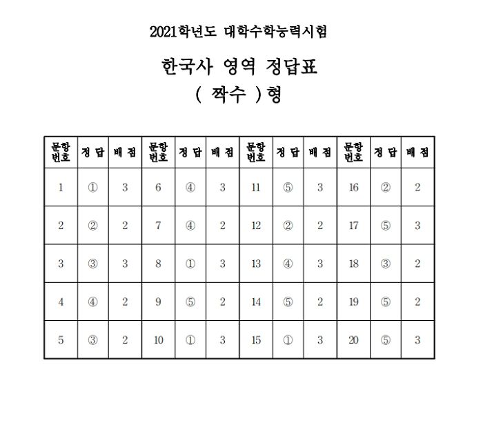 2021 수능 ‘한국사 영역’ 정답표 공개됐다