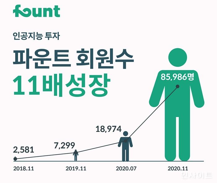 인공지능 투자 ‘파운트’, 회원수-자문계약 전년 대비 11배 성장