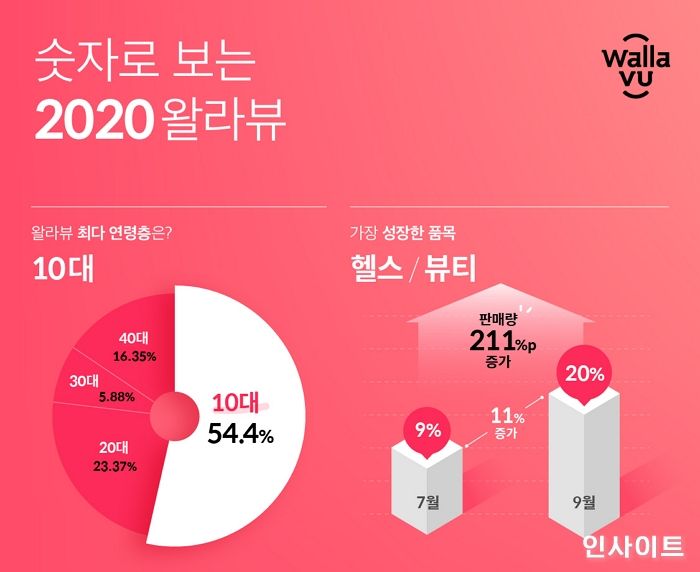 왈라뷰, 연말결산 통해 2020 뷰티 소비 트렌드 공개