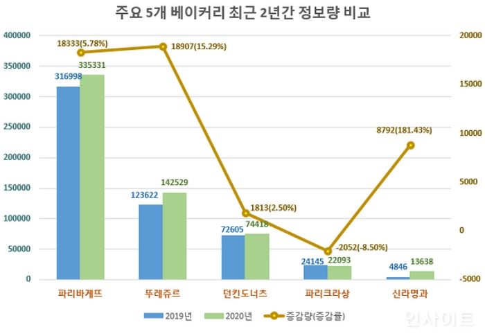 글로벌빅데이터연구소, ‘파리바게뜨’ 지난해 베이커리 관심도 1위…‘신라명과’ 성장세 눈길