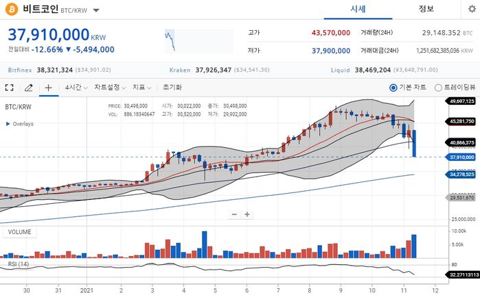 어제 4700만원이었는데 하루만에 1천만원 떡락한 비트코인 상황