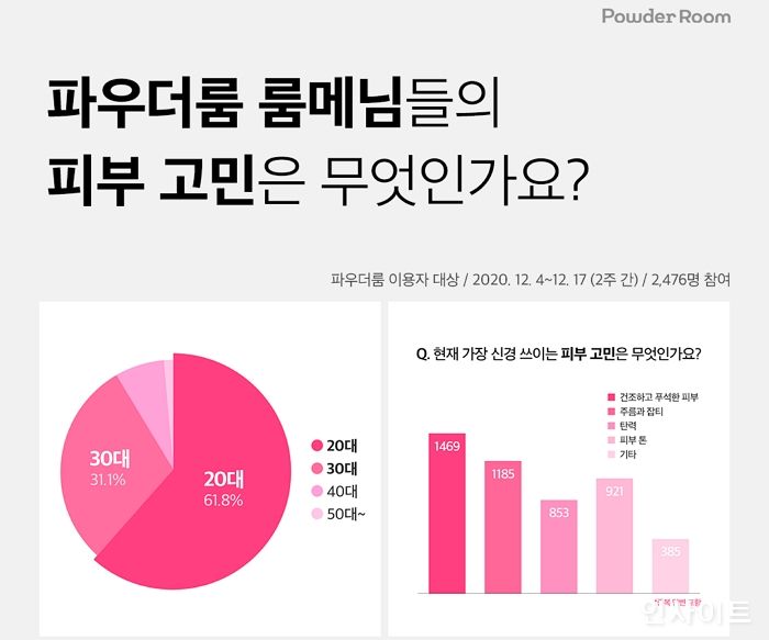 파우더룸, ‘얼리 안티에이징’ 시대 새로운 스킨케어 루틴이 필요하다