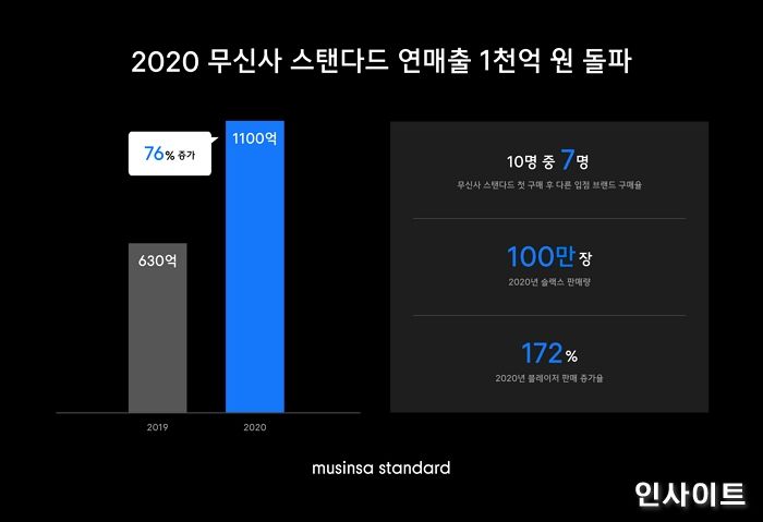 무신사 스탠다드, 연 매출 1천억 원 돌파… 무신사 성장 견인