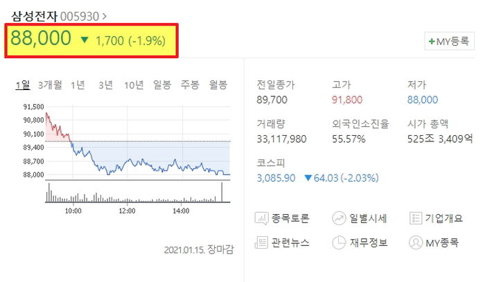 “왜 주말은 주식시장 쉬나요?” 삼성전자 8만원대로 떨어져 아무것도 못하겠다는 투자자