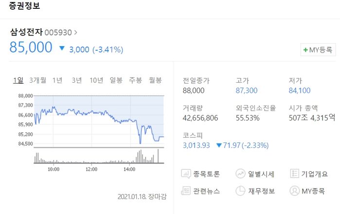 “개미들 멘붕”...삼성그룹 시총 하루 만에 ‘28조원’ 증발했다