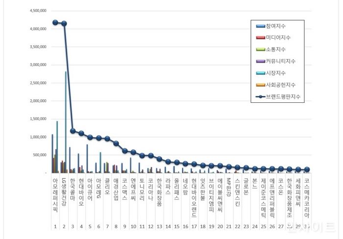 기업평판연구소, “1월 화장품 상장기업 브랜드평판 빅데이터 분석결과...1위 아모레퍼시픽”