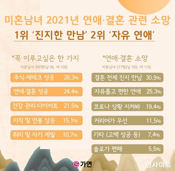 가연, 미혼남녀 ‘2021년 연애·결혼 관련 소망’ 1위 진지한 만남, 2위 자유 연애