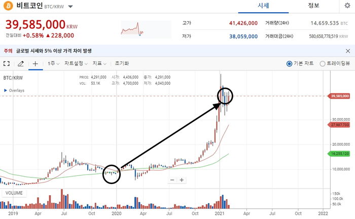 보이스피싱 사기로 뜯긴 3천만원, 비트코인 투자돼 ‘6400만원’ 됐다