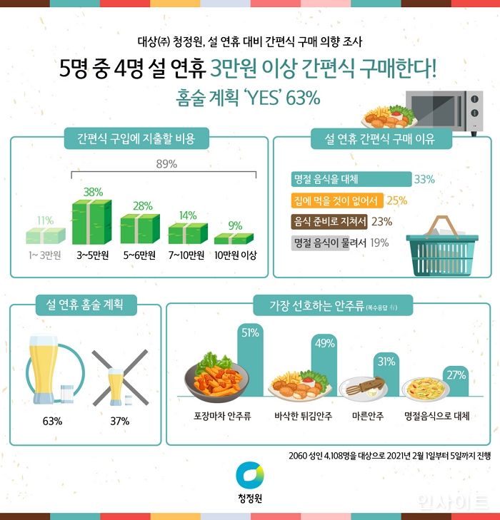 대상, 소비자 설문조사...“5명 중 4명 명절용 간편식 3만원 이상 구매한다”