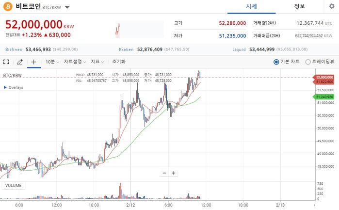 공장 담보로 대출받은 38억원 비트코인에 몰빵해 2일 만에 3억원 번 ‘강심장’ 남성