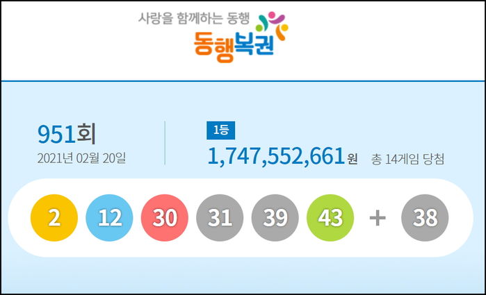 이번 주 951회 로또 1등 당첨자 14명 나와 ‘17억 5천만’씩 가져간다