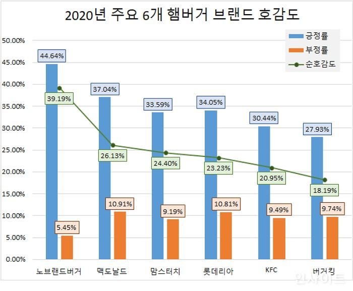 글로벌빅데이터연구소, ‘맥도날드’ 지난해 소비자 관심도도 가장 높아...신세계푸드 ‘노브랜드’ 호감도 1위