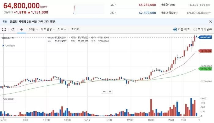 “환희는 끝났다”···밤사이 ‘떡락’한 비트코인, 5천만원 깨질 위기