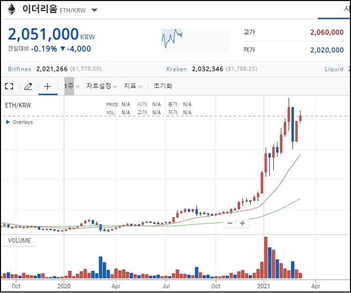 보이스피싱으로 훔친 3천만원 코인에 투자해 2억 7천만원으로 다시 돌려준 범인