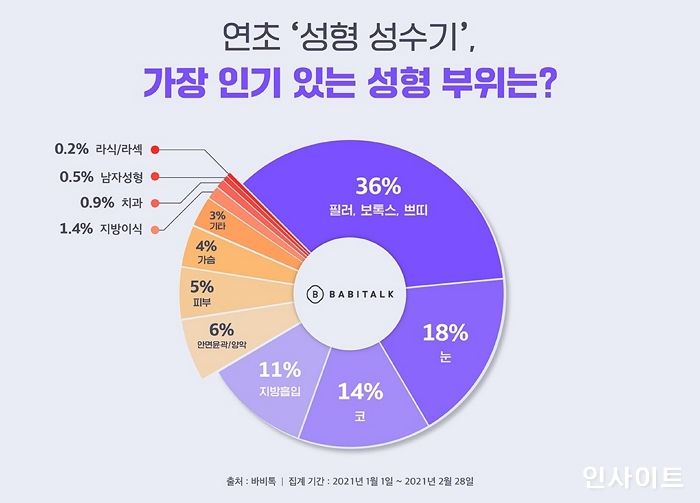 바비톡, 인기 있는 성형 조사 결과 ‘필러·보톡스’ 큰 비중 차지