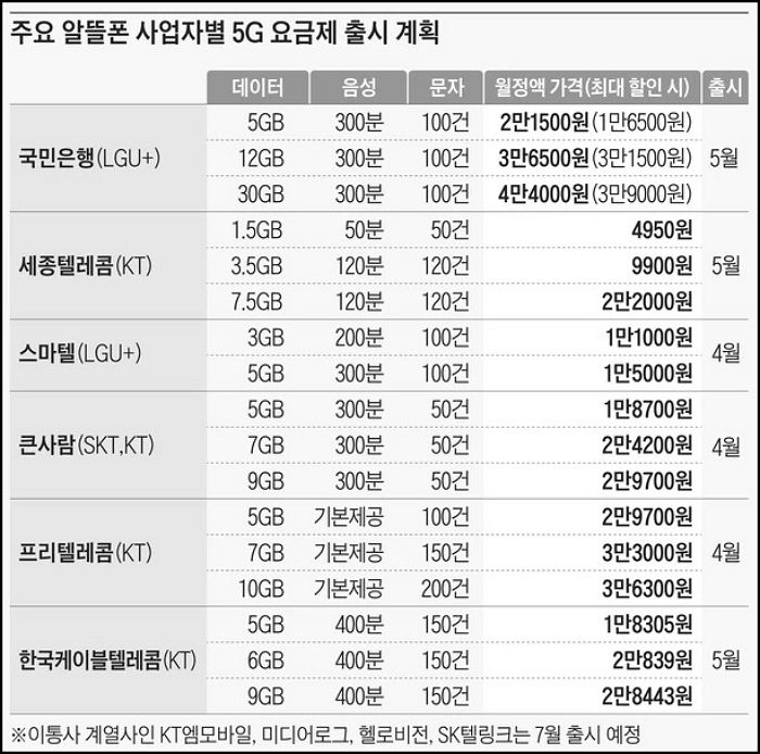 월 4,000원만 내고 5G 쓰는 역대급 요금제 나온다