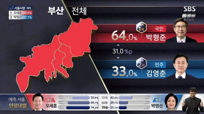 서울에 이어 국민의힘 압승으로 빨갛게 물든 부산 ‘출구조사’ 결과 지도