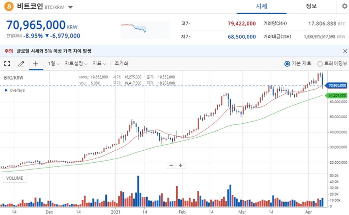 ‘김치 프리미엄’ 빠지자 30% 급락해버린 가상화폐 상황