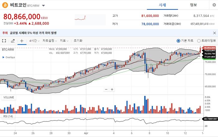 7천만원대 횡보하던 비트코인, 드디어 ‘8천만원’ 돌파