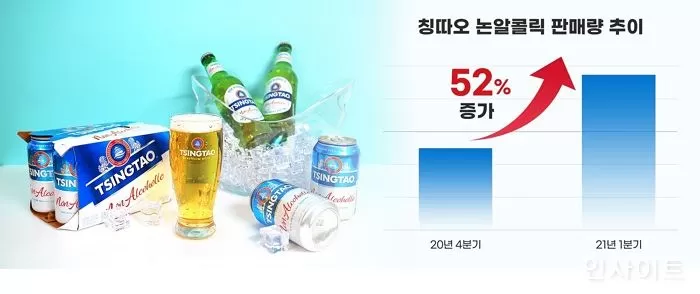 ‘칭따오 논알콜릭’ 승승장구... 올 1분기 판매 52% 껑충