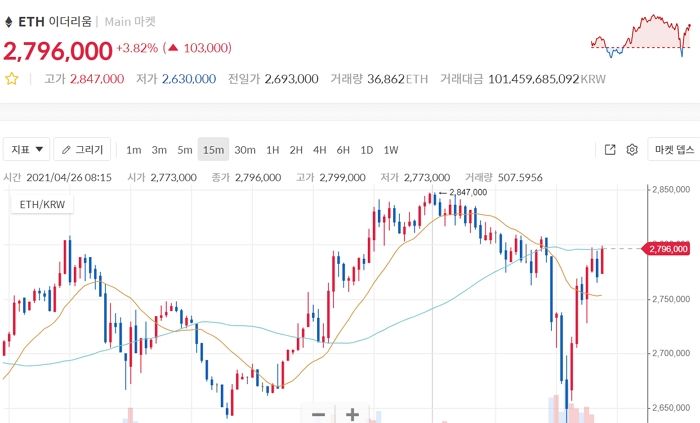 미리 안 사놓은 개미들 땅 치고 오열하게 만드는 ‘6년 전’ 인기 가상화폐 가격 수준