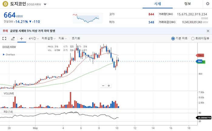 1천원 간다는 말 믿고 도지코인 878원에 약 11억 8천만원 넣은 ‘야수의 심장’ 투자자