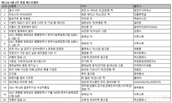 예스24, 5월 2주 베스트셀러 동향 발표