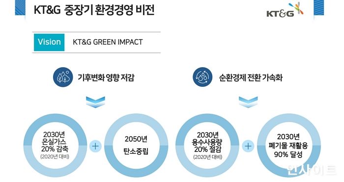 KT&G, ‘2050년 탄소중립’ 선언… ESG경영 ‘본격 시동’