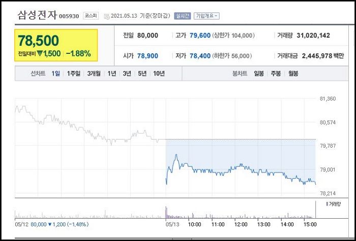 ‘십만전자’ 무조건 간다던 삼성전자, 8만원대 깨졌다