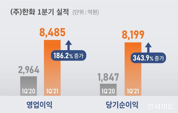 한화 1분기 영업이익 8,485 억 원, 전년 대비 186% 증가