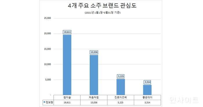 올 1분기 ‘참이슬’ 관심도 ‘톱’…호감도 1위 ‘좋은데이’