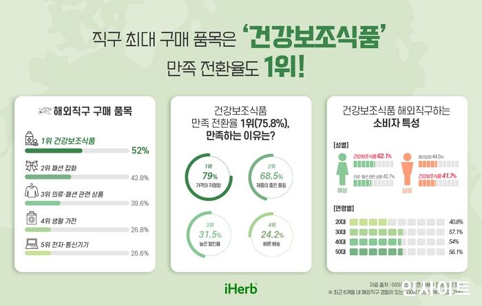 아이허브, 4월 매출 전년 동월 대비 40% 성장
