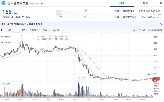 하루만에 5배 올라 570원 가더니 8시간 만에 160원까지 떡락한 가상화폐 상황