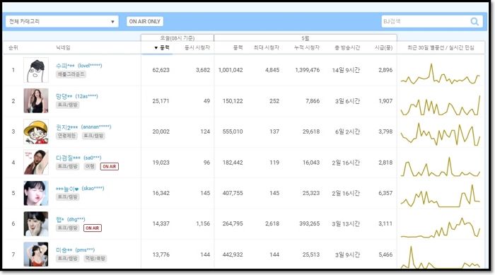 ‘얼굴 공개’ 안하고 5월 한달에만 1억원어치 별풍선 받은 여자 게임 BJ