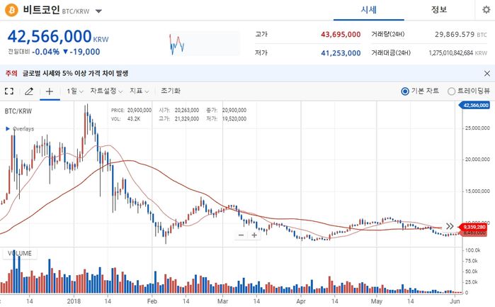 2018년 1월, 비트코인 ‘떡락’ 때 돈 크게 잃었던 투자자가 예상하는 최저가격지점