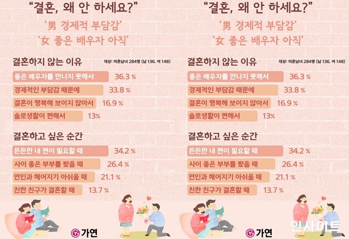 가연 설문조사, “결혼, 왜 안 하세요?”... 男 경제적 부담감· 女 좋은 배우자 아직