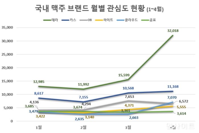 글로벌빅데이터연구소, 하이트진로 ‘테라’ 기온 오르며 관심도 급등