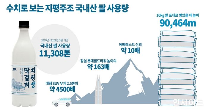 ‘창립 96주년’ 지평주조, 11년간 국산쌀 사용량 에베레스트 10배 넘겼다