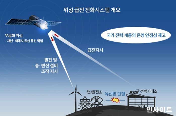 KT SAT, ‘위성급전전화시스템’ 구축