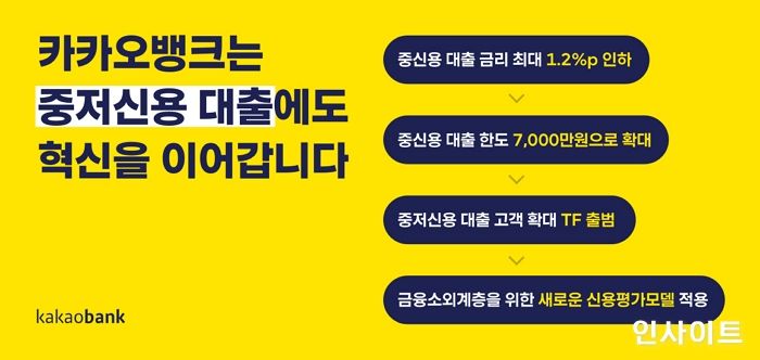 카카오뱅크, 중‧저신용 고객 대출 확대 TF구성…월 2,500억원 순증 목표