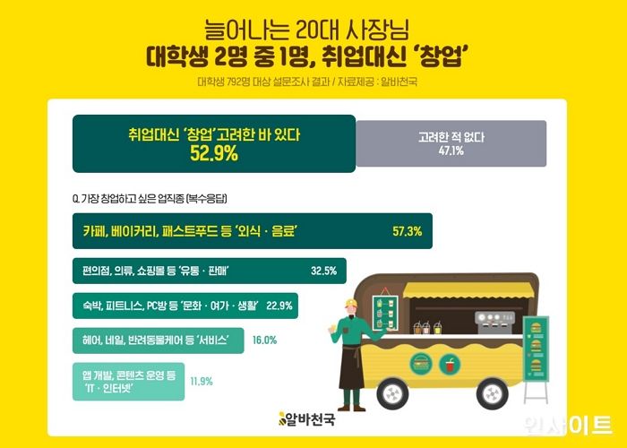 알바천국, 대학생 2명 중 1명 취업대신 ‘창업’ 생각한다
