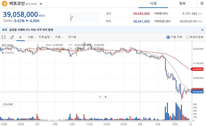 “4천만원대 붕괴”···1억 간다던 비트코인, 하루 만에 2백만원 폭락